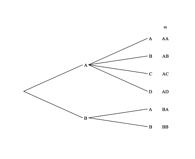 einfaches Baumdiagramm